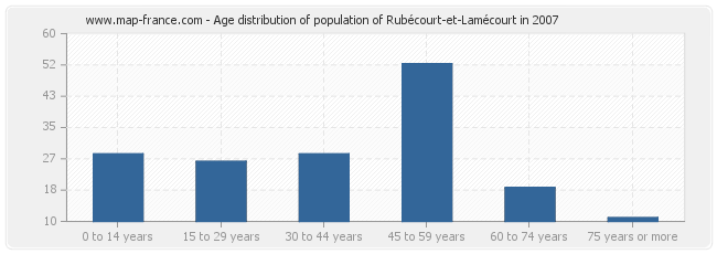 Age distribution of population of Rubécourt-et-Lamécourt in 2007