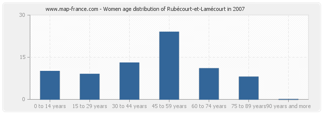 Women age distribution of Rubécourt-et-Lamécourt in 2007