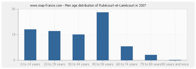 Men age distribution of Rubécourt-et-Lamécourt in 2007