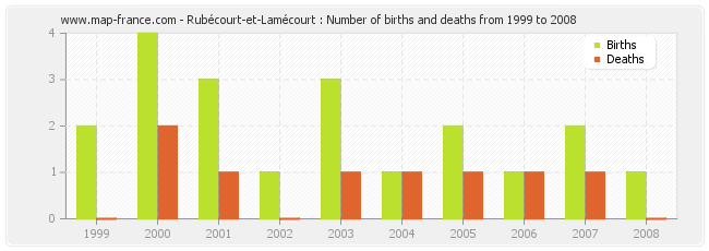Rubécourt-et-Lamécourt : Number of births and deaths from 1999 to 2008