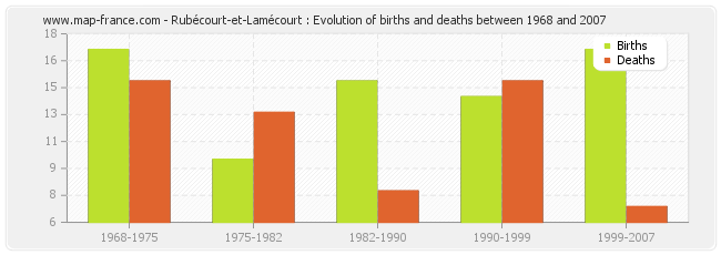 Rubécourt-et-Lamécourt : Evolution of births and deaths between 1968 and 2007