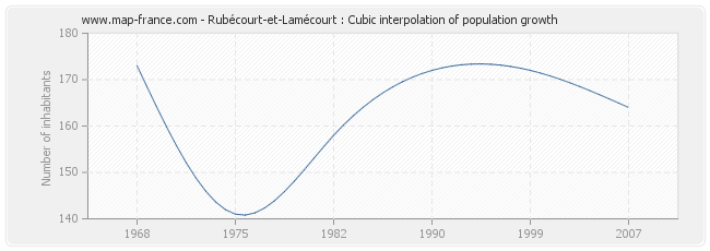 Rubécourt-et-Lamécourt : Cubic interpolation of population growth