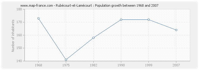 Population Rubécourt-et-Lamécourt