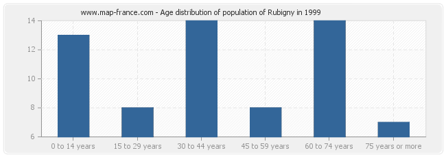 Age distribution of population of Rubigny in 1999