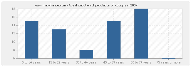 Age distribution of population of Rubigny in 2007