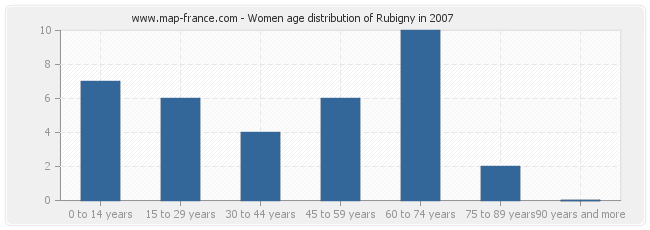 Women age distribution of Rubigny in 2007