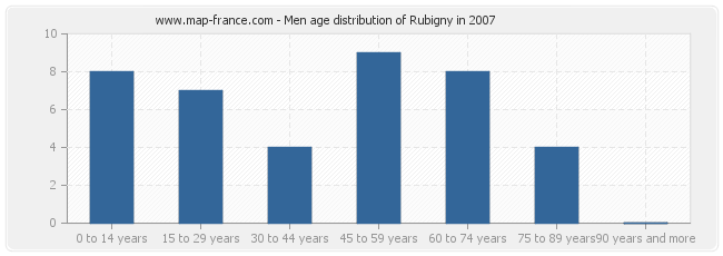 Men age distribution of Rubigny in 2007