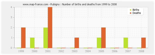 Rubigny : Number of births and deaths from 1999 to 2008
