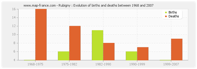 Rubigny : Evolution of births and deaths between 1968 and 2007