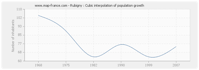 Rubigny : Cubic interpolation of population growth