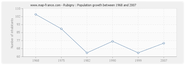 Population Rubigny