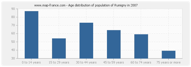 Age distribution of population of Rumigny in 2007