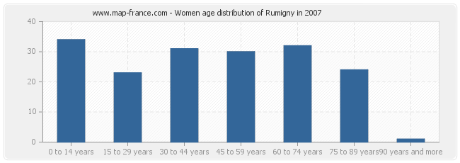 Women age distribution of Rumigny in 2007