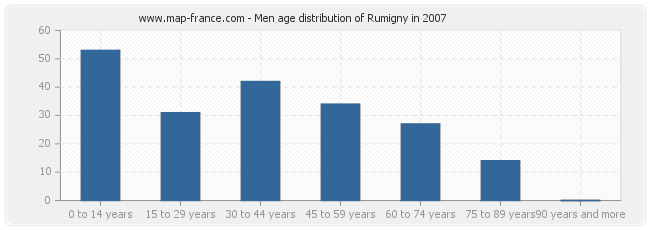 Men age distribution of Rumigny in 2007