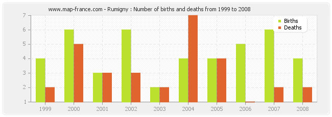 Rumigny : Number of births and deaths from 1999 to 2008