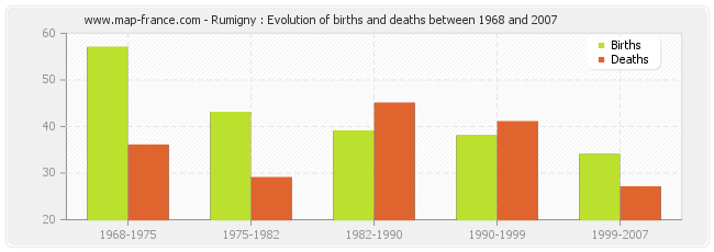 Rumigny : Evolution of births and deaths between 1968 and 2007