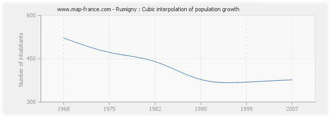 Rumigny : Cubic interpolation of population growth