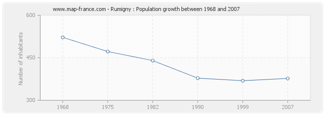 Population Rumigny