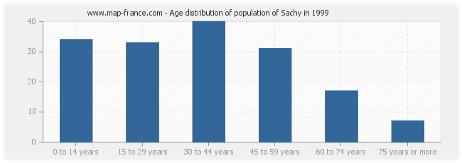 Age distribution of population of Sachy in 1999