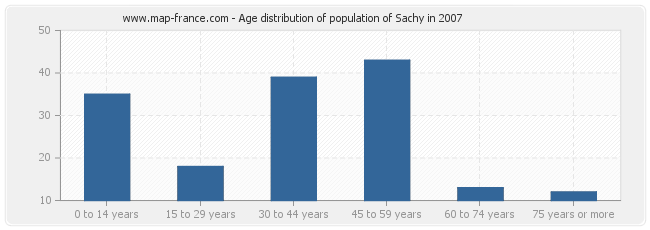 Age distribution of population of Sachy in 2007
