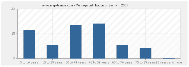 Men age distribution of Sachy in 2007