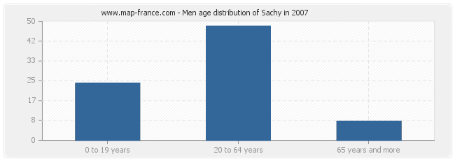 Men age distribution of Sachy in 2007