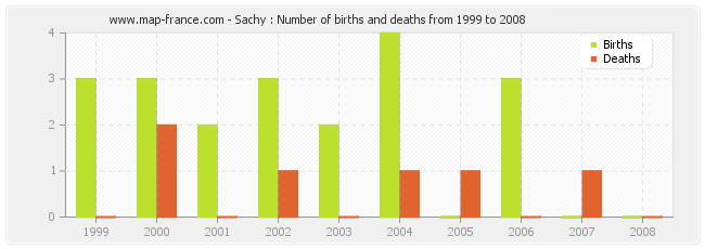 Sachy : Number of births and deaths from 1999 to 2008