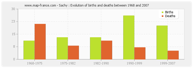 Sachy : Evolution of births and deaths between 1968 and 2007