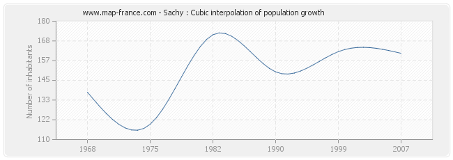 Sachy : Cubic interpolation of population growth
