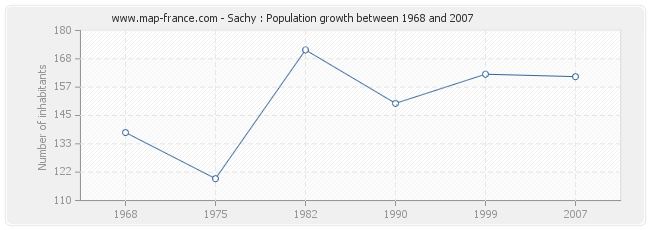 Population Sachy