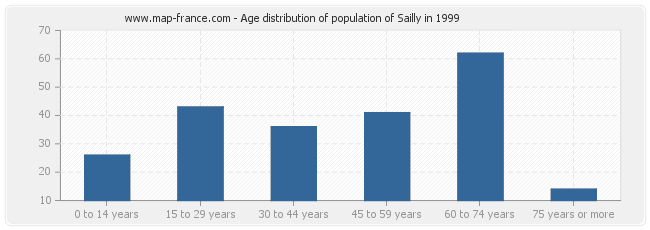 Age distribution of population of Sailly in 1999