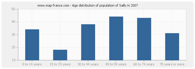 Age distribution of population of Sailly in 2007