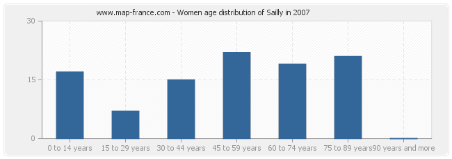 Women age distribution of Sailly in 2007