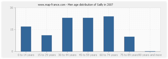 Men age distribution of Sailly in 2007