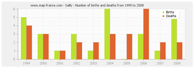 Sailly : Number of births and deaths from 1999 to 2008