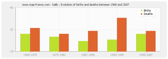 Sailly : Evolution of births and deaths between 1968 and 2007