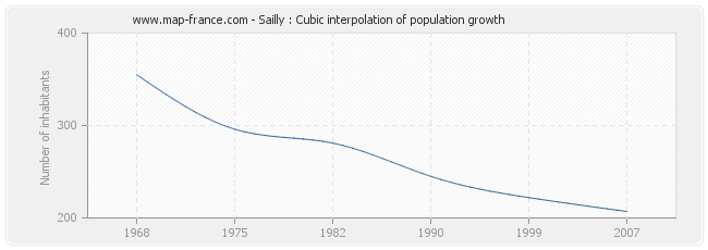 Sailly : Cubic interpolation of population growth