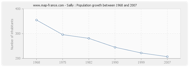 Population Sailly