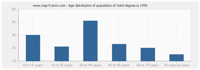 Age distribution of population of Saint-Aignan in 1999