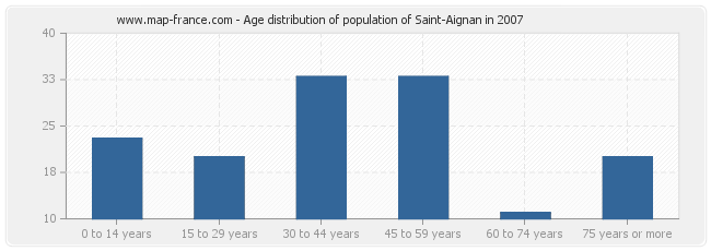 Age distribution of population of Saint-Aignan in 2007