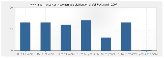 Women age distribution of Saint-Aignan in 2007