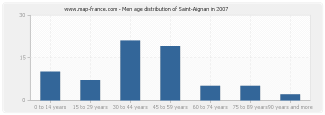 Men age distribution of Saint-Aignan in 2007