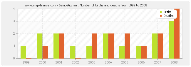 Saint-Aignan : Number of births and deaths from 1999 to 2008