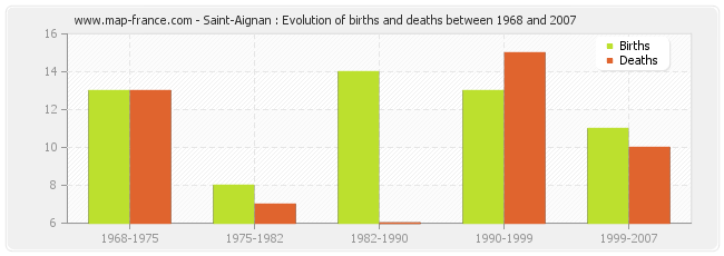 Saint-Aignan : Evolution of births and deaths between 1968 and 2007