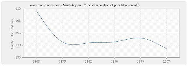 Saint-Aignan : Cubic interpolation of population growth