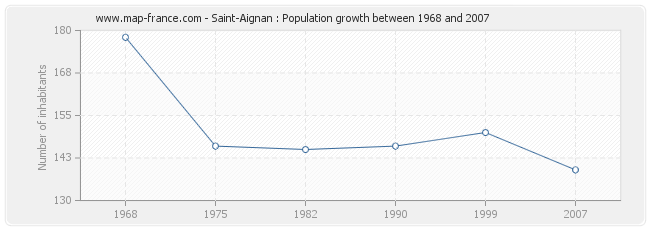Population Saint-Aignan