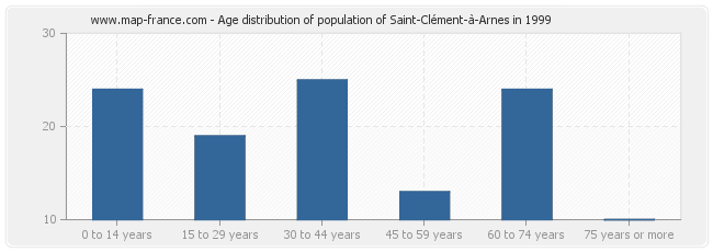 Age distribution of population of Saint-Clément-à-Arnes in 1999