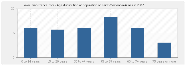 Age distribution of population of Saint-Clément-à-Arnes in 2007