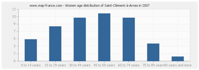 Women age distribution of Saint-Clément-à-Arnes in 2007