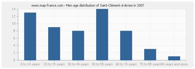 Men age distribution of Saint-Clément-à-Arnes in 2007